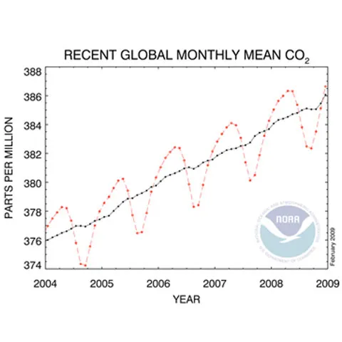 Nivelul de CO2 din atmosferă a atins un nou record