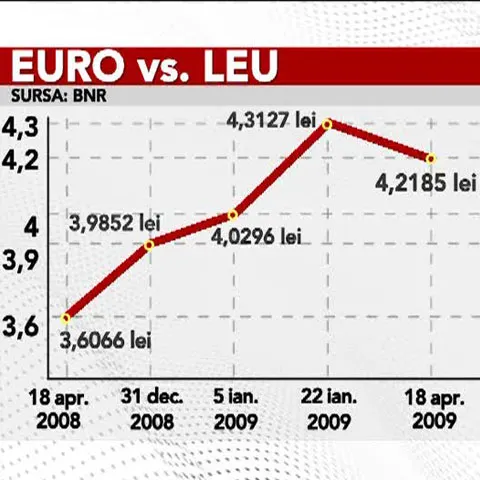 Specialiştii nu cred că euro se va vinde în 2009 cu mai puţin de 4 lei 