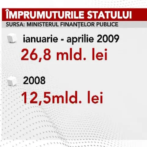 De la începutul anului, statul a împrumutat aproape 30 miliarde de lei 