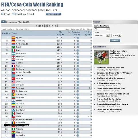 Naţionala României se menţine pe locul 28 în clasamentul FIFA