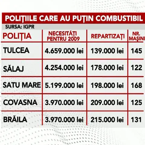 Din august, maşinile de poliţiei vor fi alimentate cu combustibil din bani de la Rezerva de Stat