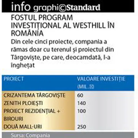   Un dezvoltator britanic a renunţat la România şi la investiţii de 500 de milioane de euro 