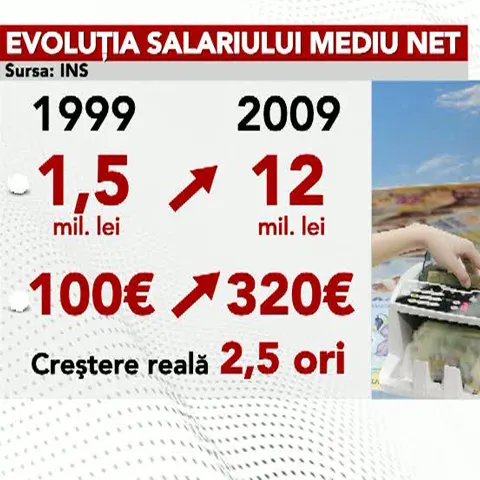 Majorările salariale din 2009 sunt cele mai mici din ultimii 10 ani 