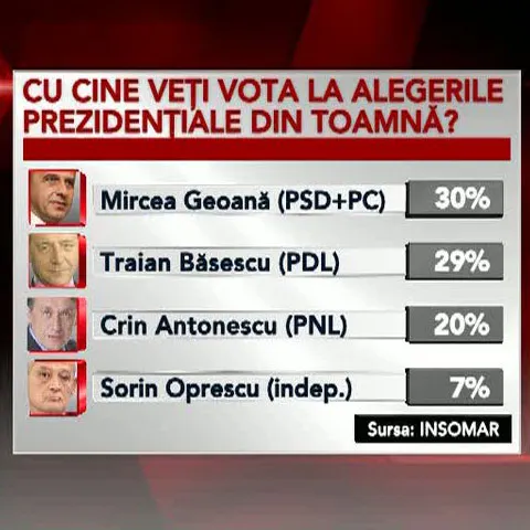 INSOMAR: Mircea Geoană îl depăşeşte pentru prima oară pe Traian Băsescu în primul tur de scrutin
