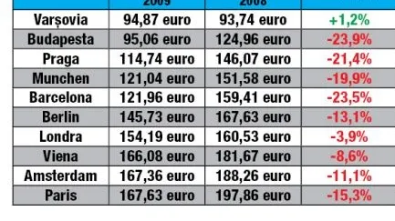 Top 10 capitale turistice europene în funcţie de tarifele de cazare