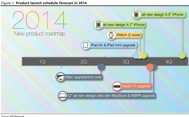 Apple ar putea lansa și un iPhone cu o diagonală de 5,5 inci