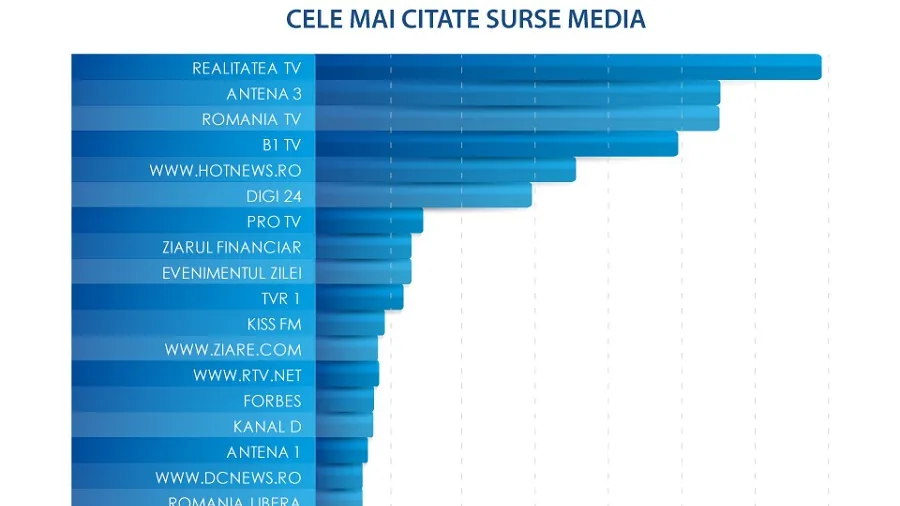 Realitatea TV, cea mai citată sursă media în presa scrisă