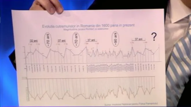 Când va avea loc următorul cutremur devastator în România. Fost ministru: graficul ciclicităţii