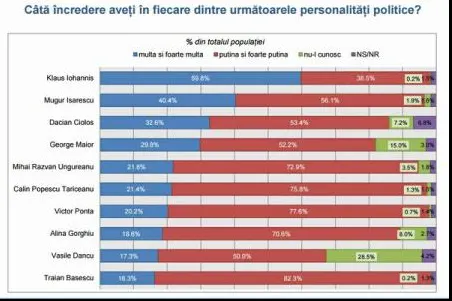 INSCOP: Iohannis, Isărescu și Cioloș, în topul încrederii în personalitățile publice