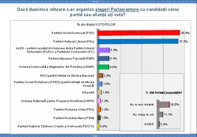 Sondaj surprinzător. Cât ar obţine PSD şi PNL, dacă duminică ar fi alegeri parlamentare 