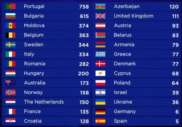 Clasament EUROVISION 2017. Cum arată clasamentul Eurovision 2017 şi punctajele pe ţări