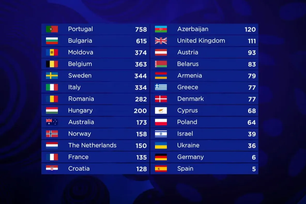 Eurovision 2017 - Clasament final - Portugalia castiga Eurovision, Romania locul 7, Moldova pe 3