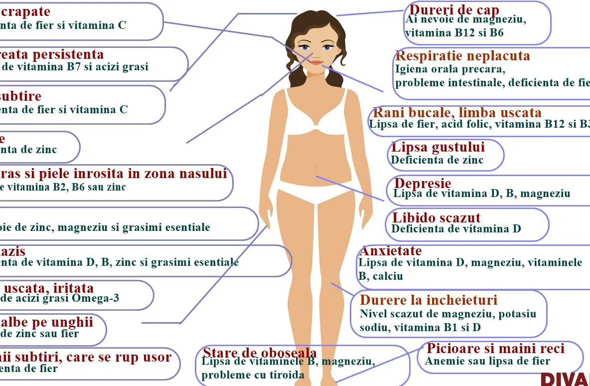 Harta carențelor de vitamine și minerale. Află ce îți lipsește din organism