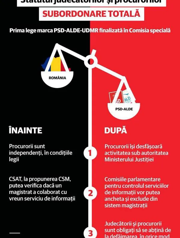 Asalt PSD-ALDE pe legile Justiției. Subordonarea politică a magistraților, la vot în plen 