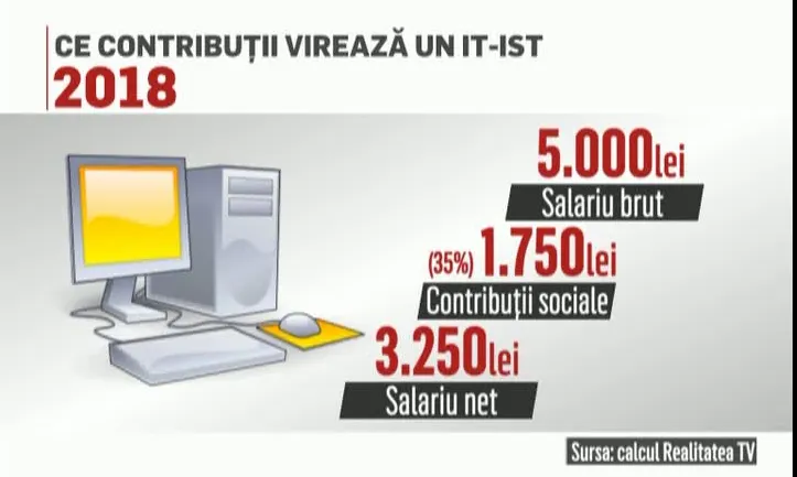 Guvernul a uitat de IT-işti. Salariile din acest domeniu pot scădea - CALCUL 