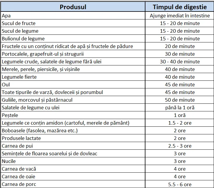 Timpul de digestie al alimentelor: secretul care te poate ajuta să slăbești și mai mult