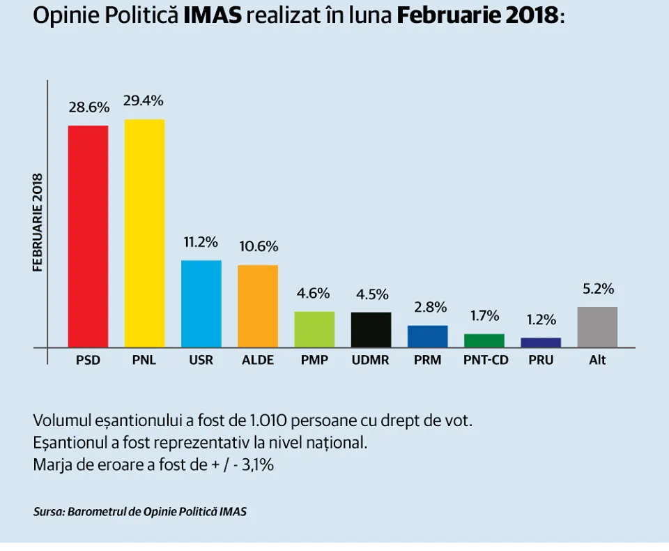Sondaj devastator înainte de Congres. PSD scade, USR şi PNL cresc