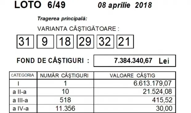 S-a câștigat marele premiu la Loto 6 din 49. Cine este câștigătorul