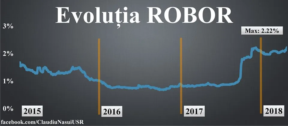 BNR: Indicele ROBOR continuă să scadă