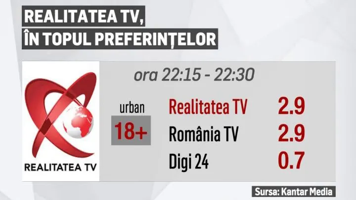 AUDIENȚE // Realitatea TV, în topul preferințelor românilor, pe 11 iunie