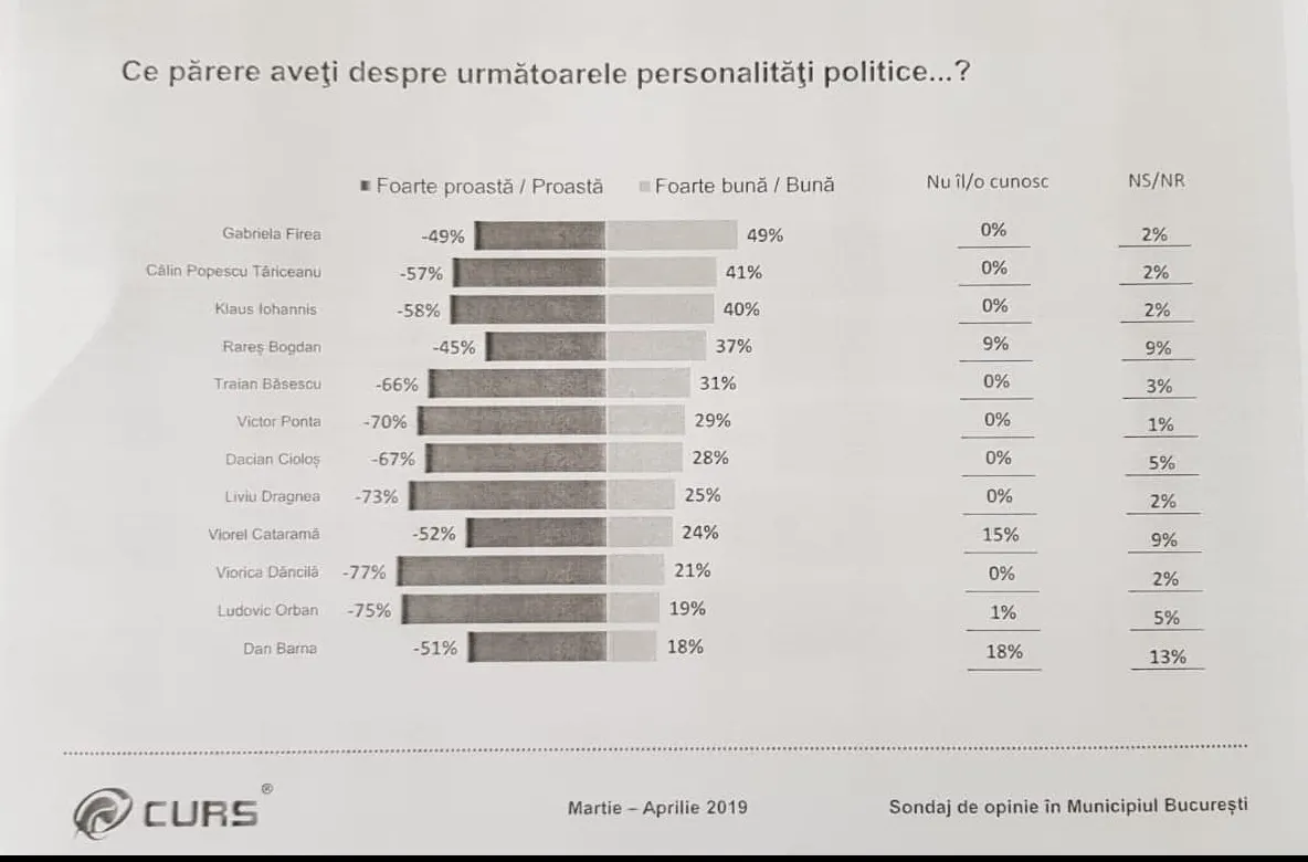Rareș Bogdan, foarte aproape de Klaus Iohannis în sondaje 
