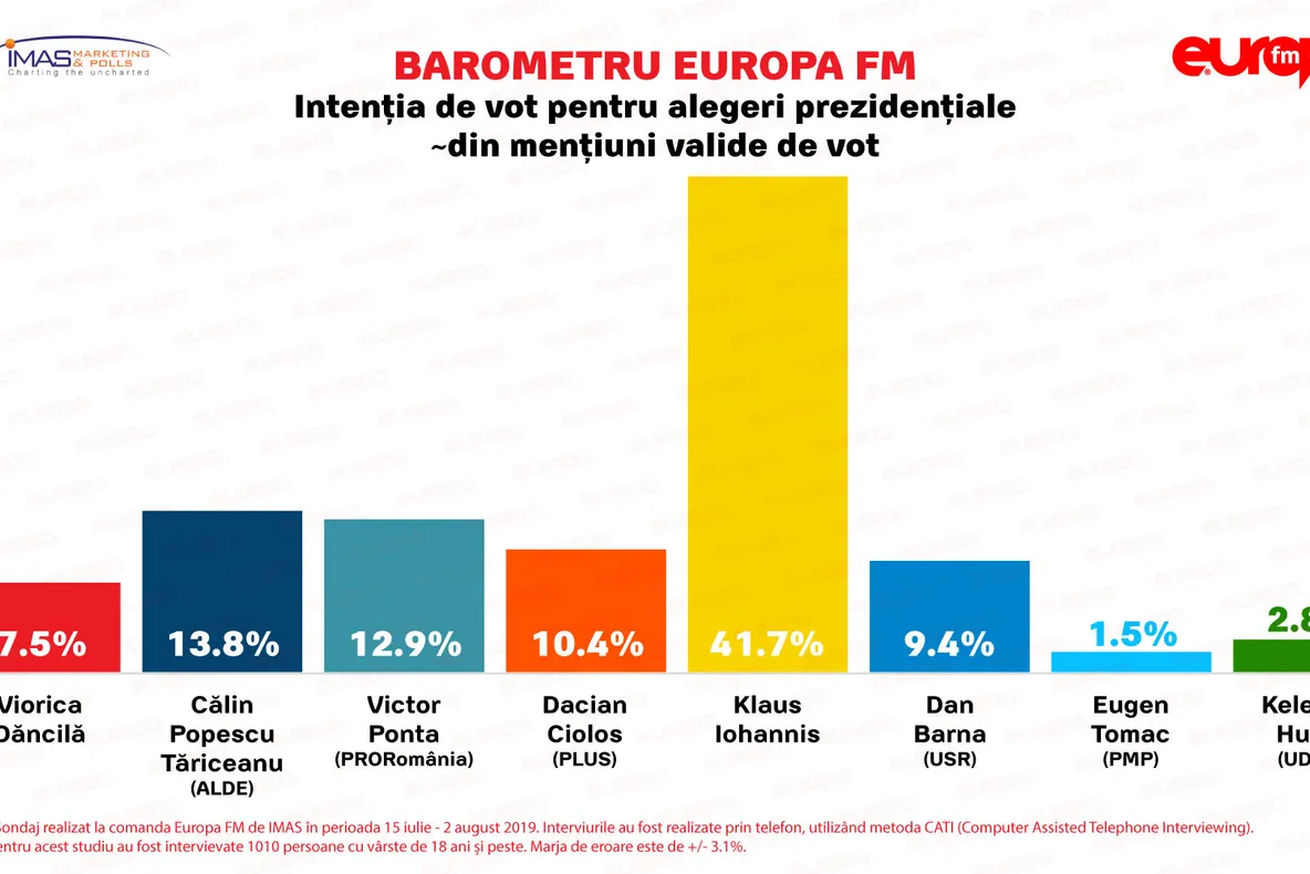 Alegeri prezidențiale 2019: DEZASTRU pentru Dăncilă. Cu cine vor vota românii? Sondaj IMAS