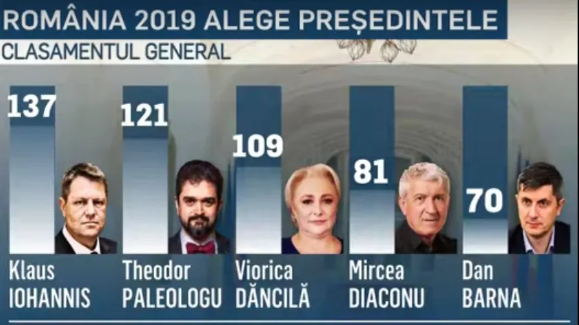 Președintele se alege la Realitatea TV. Clasament inedit după ediția "România 2019" de la Bistrița