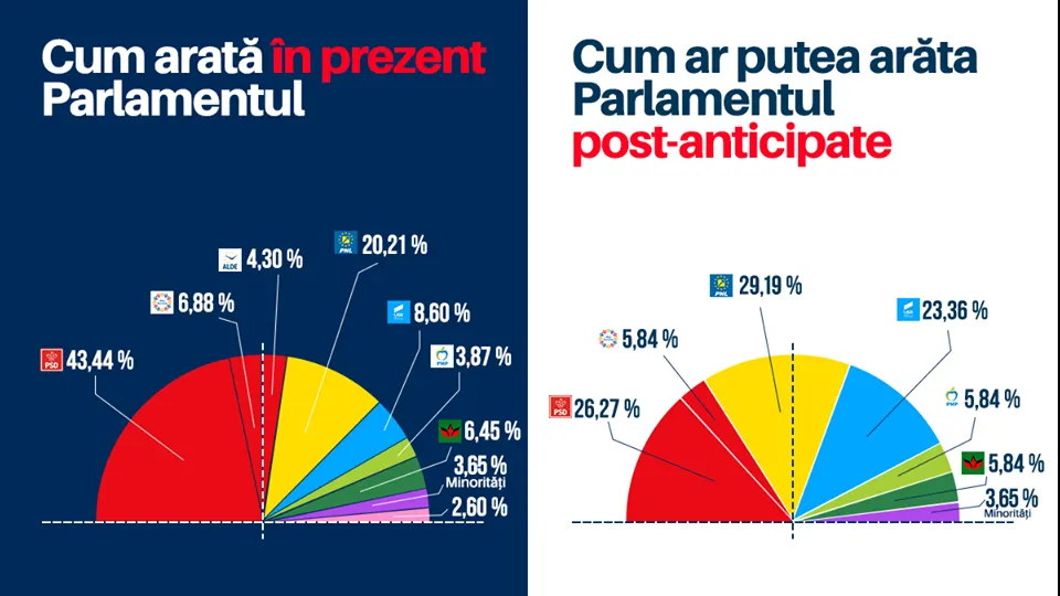 Cum ar arăta Parlamentul, în viziunea USR, post-anticipate