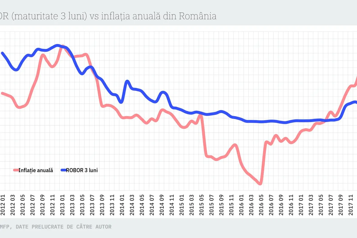 ROBOR scade la 2,98%