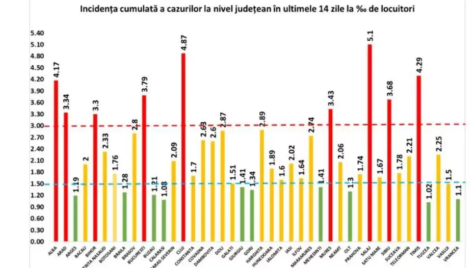 Un județ a ieșit din scenariul roșu - scădere sub 3 cazuri la mia de locuitori - Topul celor mai infectate zone