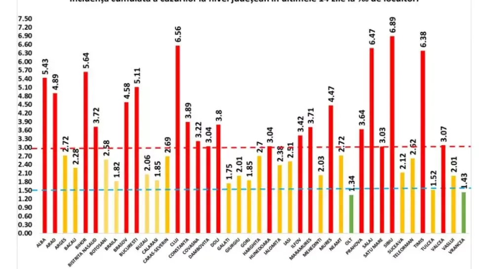 COVID-19 în România - situația la zi. Sibiul, pe prima poziție la numărul de cazuri raportat la mia de locuitori