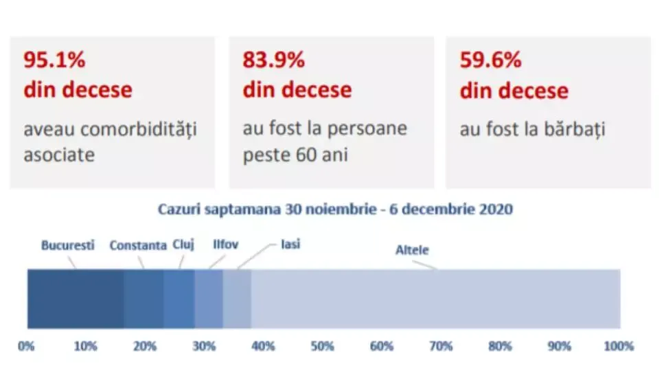 INSP: Peste 37% din cazurile noi de COVID-19 depistate săptămâna trecută au fost înregistrate în Capitală și alte patru județe