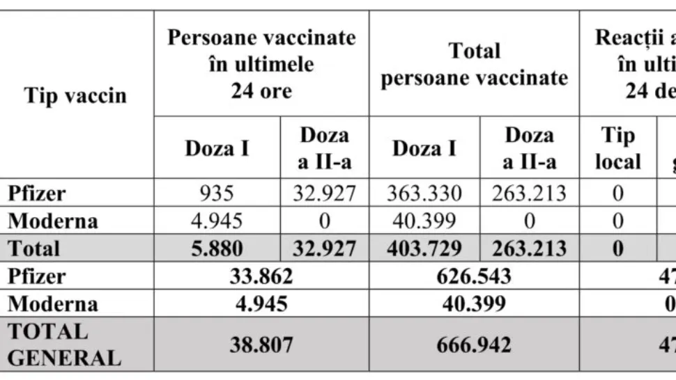 Mai mult de 38.000 de români s-au vaccinat în ultimele 24 de ore. Care este raportul între dozele de la Pfizer și cele de la Moderna