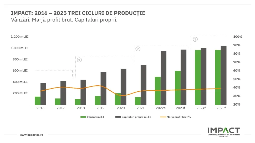 IMPACT Developer & Contractor încheie anul cu profit operațional de aproape 100 milioane lei