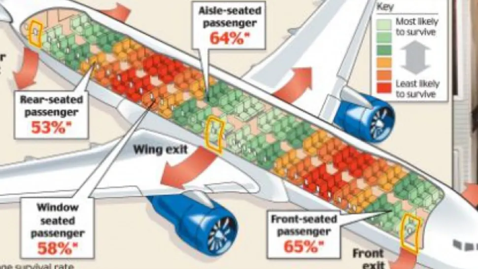 Harta celor mai sigure locuri din avion, publicată de cercetători după ce au analizat sute de accidente aviatice. Secretele de siguranță ale pasagerilor înțelepți 