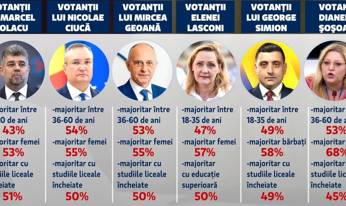 TU DECIZI. Date bombă de pe frontul alegerilor, în sondajul Avangarde - INSOMAR. Cum s-a schimbat profilul alegătorului, cine preia puterea?