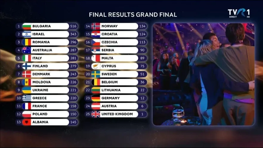 Scandalul punctajului acordat de juriul moldovean României în finala Eurovision: Un deputat PAS cere demisia conducerii Teleradio-Moldova