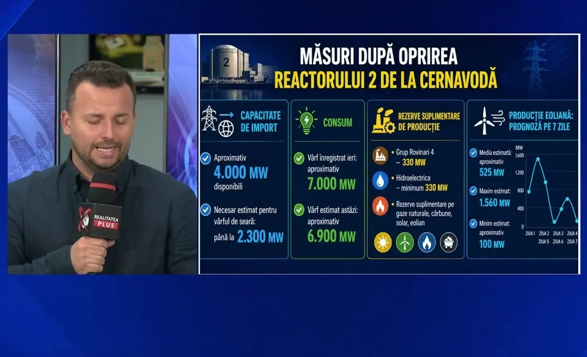 S-a oprit al doilea reactor de la Cernavodă. Importurile record la prețuri uriașe vor face prăpăd în facturile românilor
