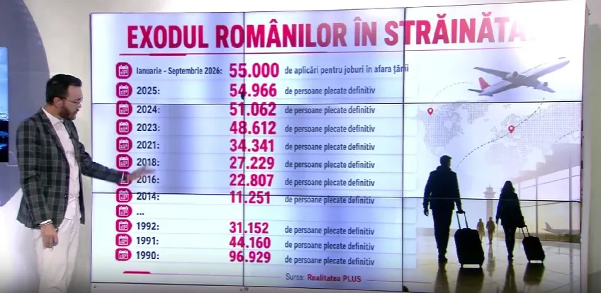 România, cel mai mare exod de după Revoluție