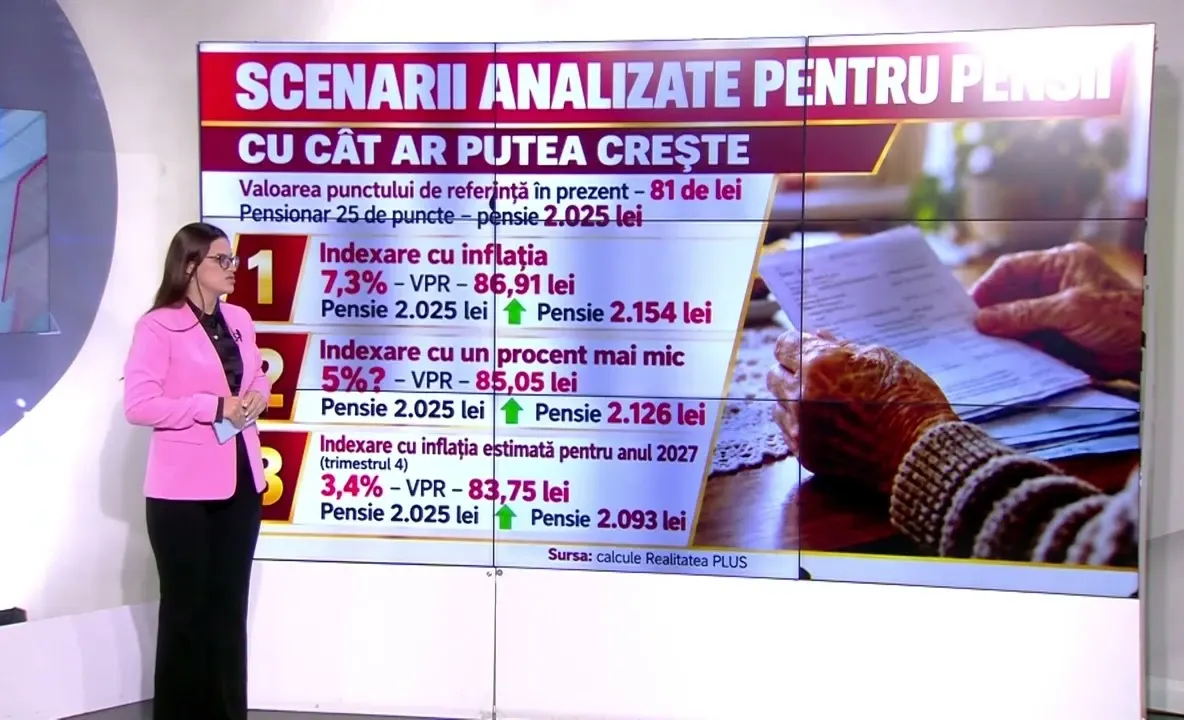 Scenariile pentru pensii în 2027: indexare de 7%, 5% sau 3,4%. Cât ar putea primi în plus pensionarii