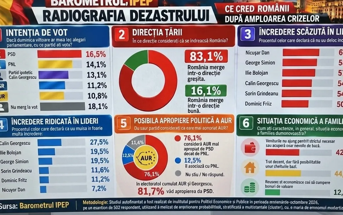 Încrederea românilor în clasa politică scade vertiginos. Sondaj IPEP: Niciun partid nu depășește 17% în intenția de vot