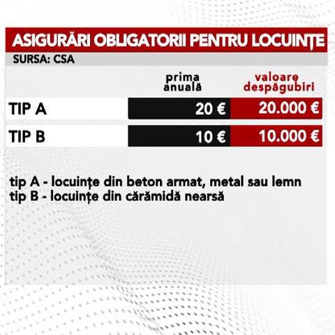 De la 1 iulie, românii vor fi obligaţi să-şi asigure locuinţele 