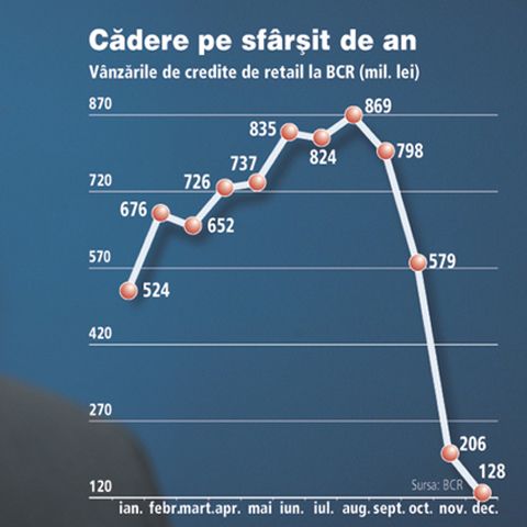 Creditele date de BCR au tins către zero în decembrie
