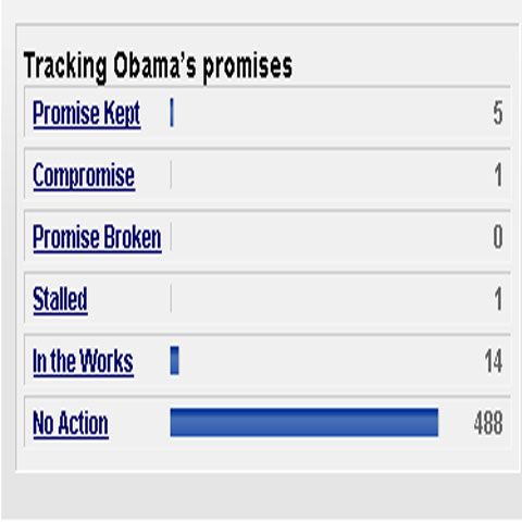 Promisiunile lui Obama din timpul campaniei electorale, verificate cu ajutorul Obametrului