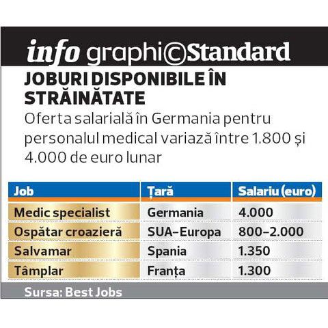 Peste 8.000 de aplicaţii pentru 300 de joburi din străinatate