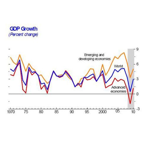 FMI: PIB-ul global se va reduce la 0,5% în 2009