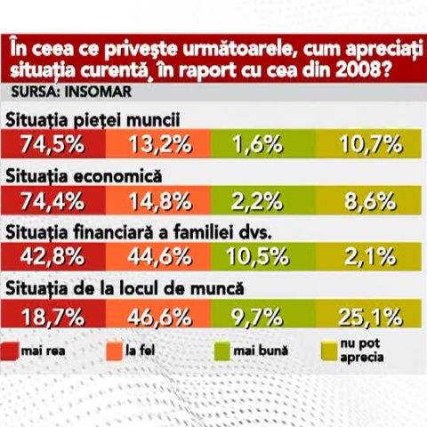 INSOMAR: O treime dintre români se tem că şi-ar putea pierde slujba în 2009