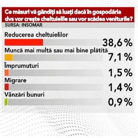 INSOMAR: Românii nu ştiu cum să facă faţă crizei economice