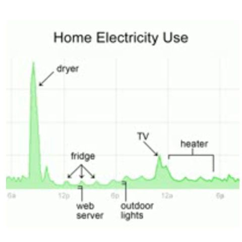 Google va măsura consumul de energie din casă
