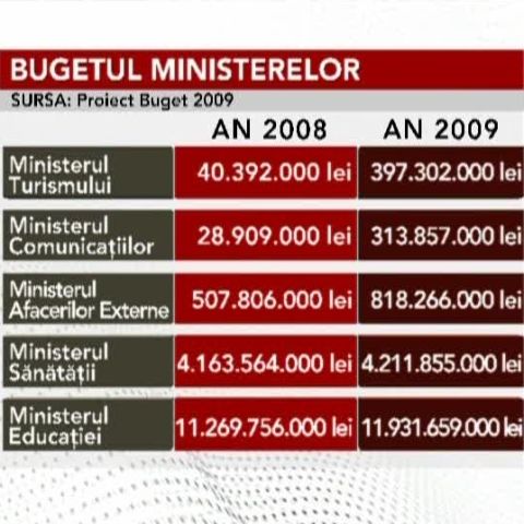 Turismul a primit anul acesta de zece ori mai mult decât în 2008